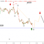Phân tích Sóng EURUSD 28/11-Lạc quan thương mại