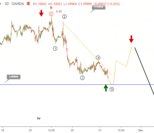 Phân tích Sóng EURUSD 28/11-Lạc quan thương mại