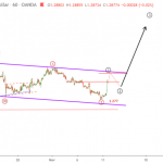 Phân tích sóng GBPUSD 12/11-Cập nhật Brexit