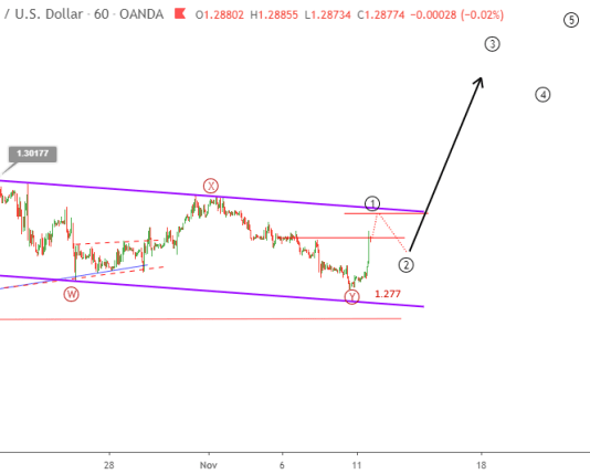 Phân tích sóng GBPUSD 12/11-Cập nhật Brexit