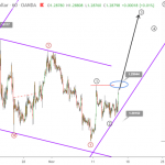 Phân tích Sóng GBPUSD 15/11-Bật tăng