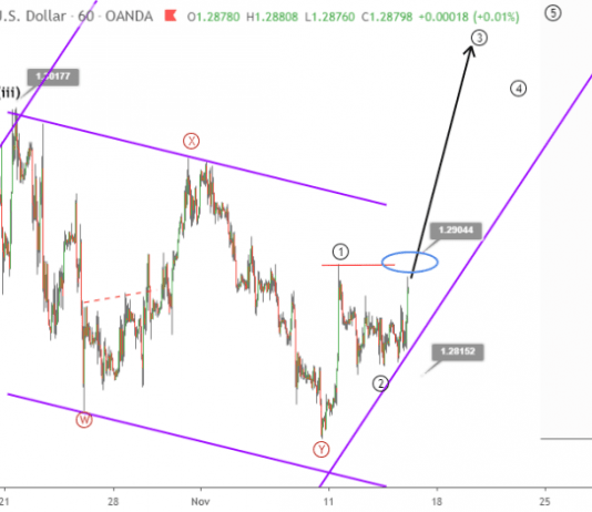 Phân tích Sóng GBPUSD 15/11-Bật tăng