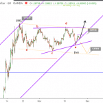 Phân tích Sóng GBPUSD 26/11-Cập nhật phiên mỹ