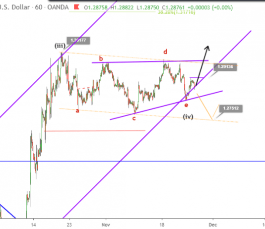 Phân tích Sóng GBPUSD 26/11-Cập nhật phiên mỹ