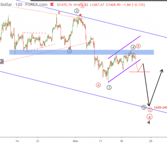 Phân tích Sóng Vàng 21/11-Cập nhật phiên mỹ