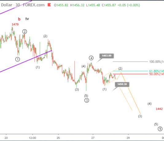 Phân tích sóng Vàng 28/11-Cập nhật phiên mỹ
