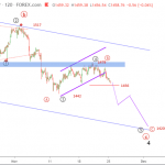 Phân tích Sóng Vàng 25/11-Cập nhật phiên mỹ