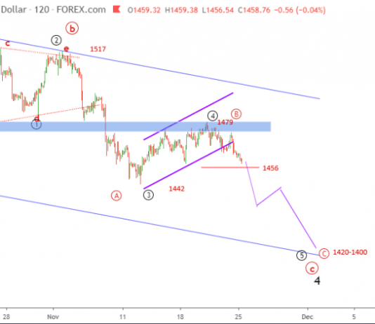 Phân tích Sóng Vàng 25/11-Cập nhật phiên mỹ