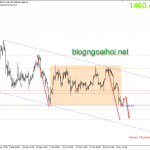 Phân tích Vàng 11/11- Giảm dưới đáy tháng 10