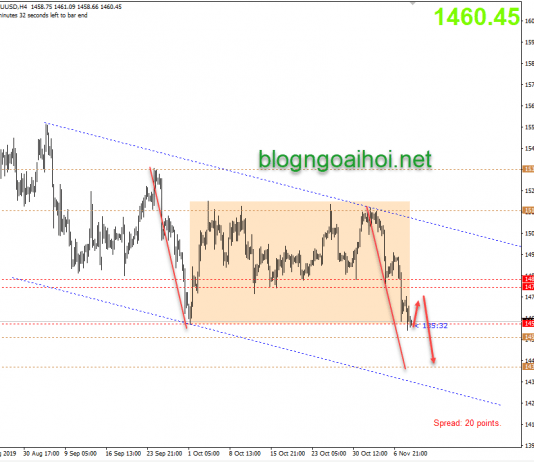 Phân tích Vàng 11/11- Giảm dưới đáy tháng 10
