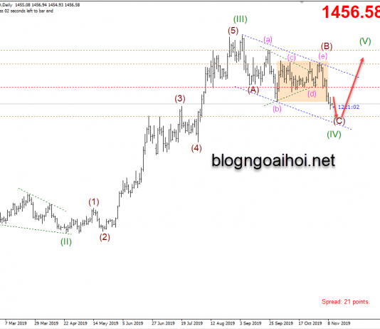 Phân tích Sóng Vàng 12/11-Kênh giảm điều chỉnh