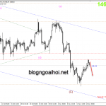 Phân tích Vàng 15/11-Dữ liệu kinh tế hoa kỳ tốt