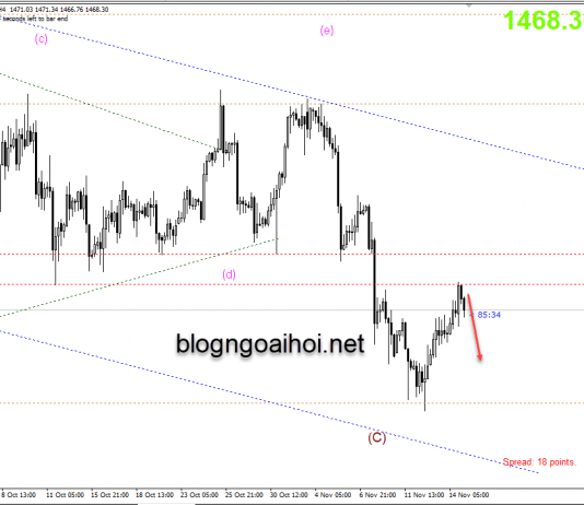 Phân tích Vàng 15/11-Dữ liệu kinh tế hoa kỳ tốt
