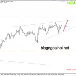 Phân tích Vàng 21/11-Căng thẳng Mỹ-Trung