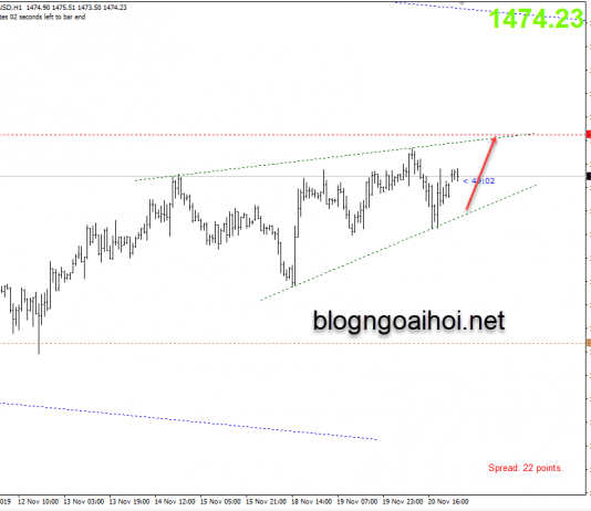 Phân tích Vàng 21/11-Căng thẳng Mỹ-Trung