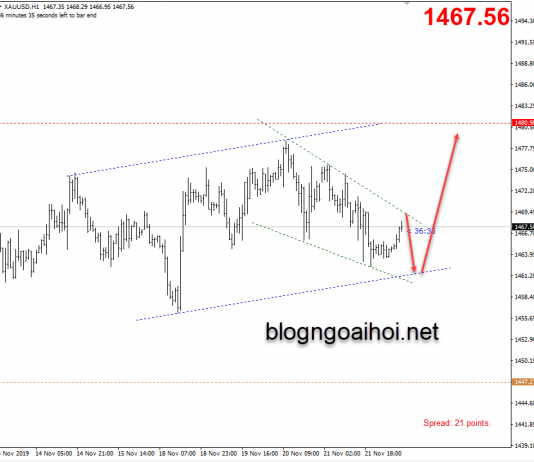 Phân tích Vàng 22/11-Cẩn thận bùng nổ