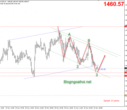 Phân tích Vàng 25/11-Bullish harmonic