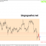 Phân tích Vàng 8/11-Hồi phục ngắn