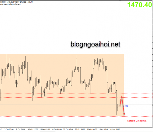 Phân tích Vàng 8/11-Hồi phục ngắn