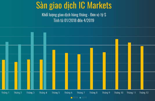 IC markets Review-Lý do bạn nên giao dịch ở IC markets