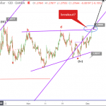Phân tích sóng GBPUSD 4/12-Tăng đột phá