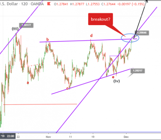 Phân tích sóng GBPUSD 4/12-Tăng đột phá