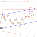 Phân tích sóng EURUSD 20/12-Kết thúc sóng điều chỉnh