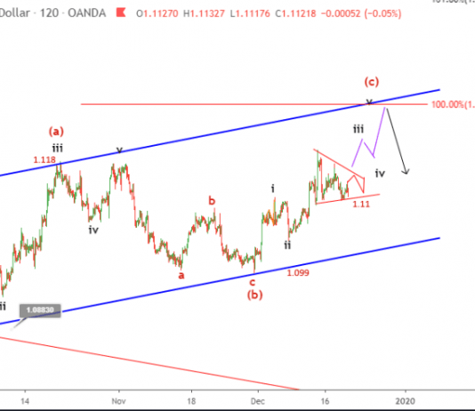 Phân tích sóng EURUSD 20/12-Kết thúc sóng điều chỉnh