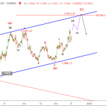 Phân tích Sóng EURUSD 17/12-Kênh giá tăng