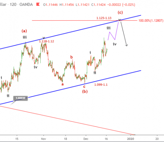 Phân tích Sóng EURUSD 17/12-Kênh giá tăng