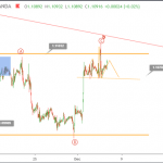 Phân tích sóng EURUSD 6/12-Gặp kháng cự mạnh