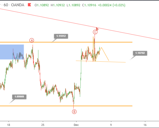 Phân tích sóng EURUSD 6/12-Gặp kháng cự mạnh