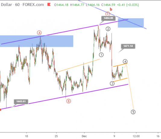 Phân tích Sóng Vàng 11/12-Kịch bản giảm giá