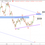 Phân tích Sóng Vàng 5/12-Gặp kháng cự mạnh