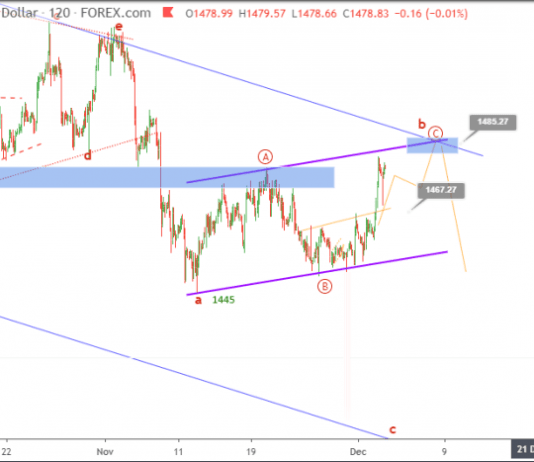 Phân tích Sóng Vàng 5/12-Gặp kháng cự mạnh