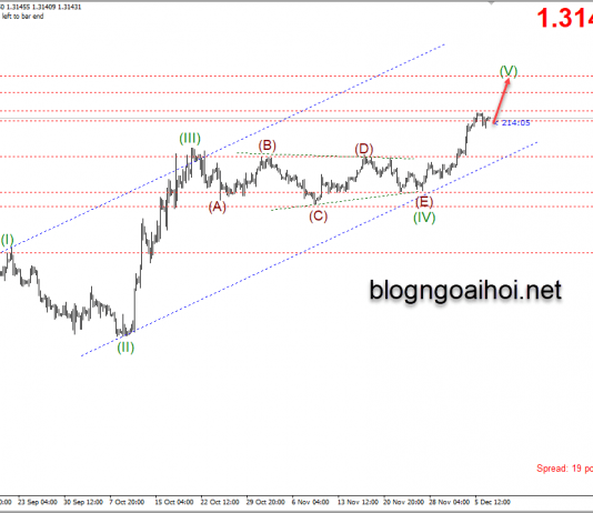 Phân tích GBPUSD 9/12-Chú ý bầu cử ở Anh