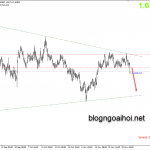 Phân tích EURAUD 3/12-Xuyên thủng hỗ trợ