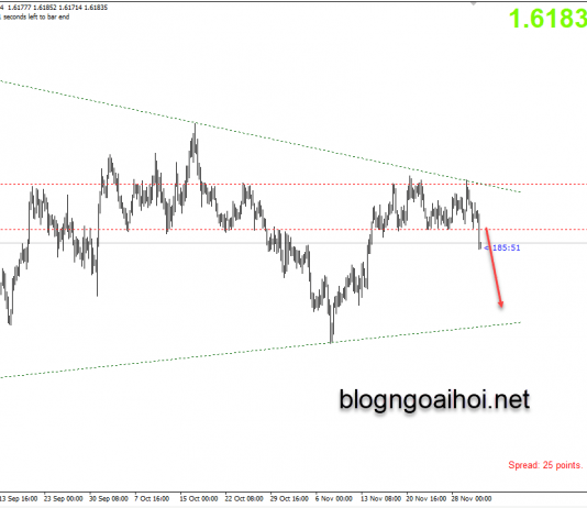 Phân tích EURAUD 3/12-Xuyên thủng hỗ trợ