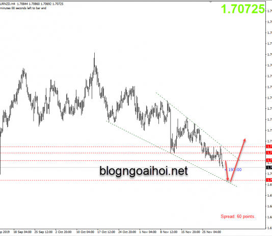 Chiến lược giao dịch EURNZD 2/12-Nêm giảm