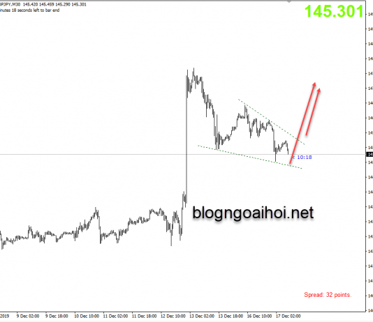Phân tích GBPJPY 17/12-Khó khăn của Brexit