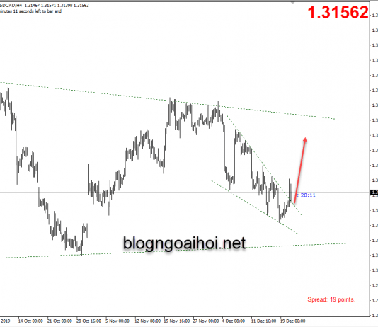 Phân tích USDCAD 23/12-Phá nêm giảm và Chờ GDP