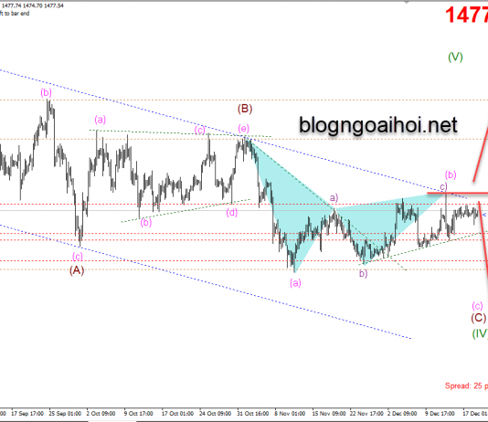 Phân tích Vàng 19/12-Kiểm tra trendline giảm