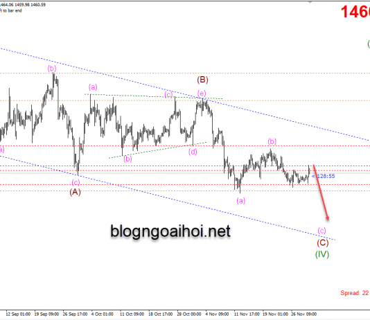 Phân tích Vàng 2/12-Sóng gió đã qua