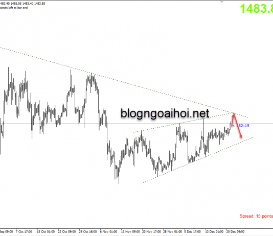 Phân tích Vàng 23/12-Tăng lên để bán