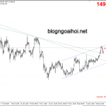 Phân tích Vàng 26/12-Gặp kháng cự tâm lý 1500