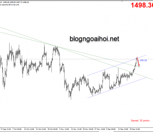 Phân tích Vàng 26/12-Gặp kháng cự tâm lý 1500