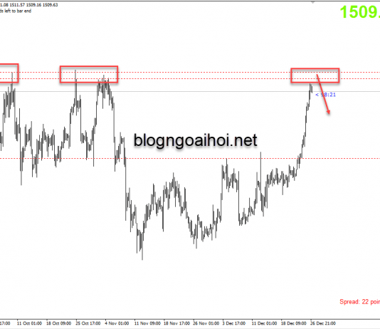 Phân tích Vàng 27/12-Điều chỉnh sau pha tăng nóng