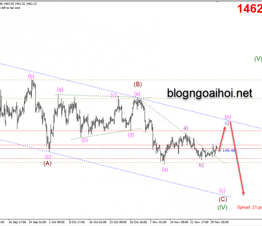 Phân tích Vàng 3/12-Hai kịch bản cho vàng
