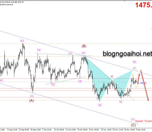Phân tích Vàng 6/12-Nonfarm lại đến