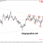 Phân tích EURAUD 17/12-Mô hình Broadening Wedges